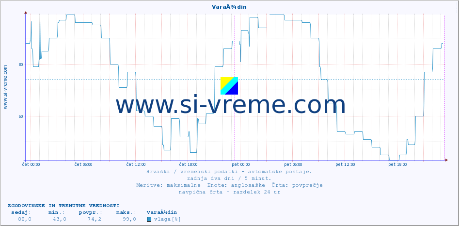 POVPREČJE :: VaraÅ¾din :: temperatura | vlaga | hitrost vetra | tlak :: zadnja dva dni / 5 minut.