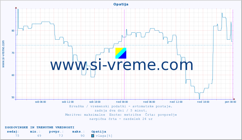 POVPREČJE :: Opatija :: temperatura | vlaga | hitrost vetra | tlak :: zadnja dva dni / 5 minut.