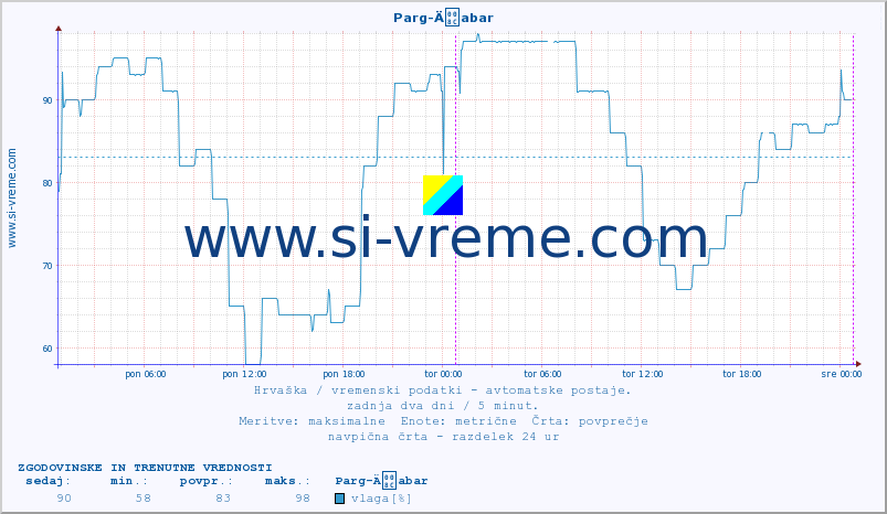 POVPREČJE :: Parg-Äabar :: temperatura | vlaga | hitrost vetra | tlak :: zadnja dva dni / 5 minut.
