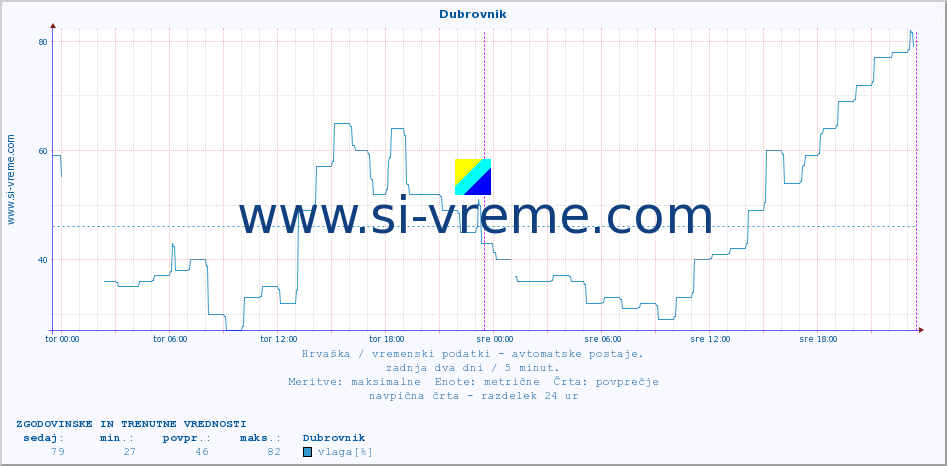 POVPREČJE :: Dubrovnik :: temperatura | vlaga | hitrost vetra | tlak :: zadnja dva dni / 5 minut.