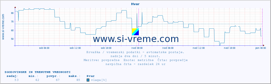 POVPREČJE :: Hvar :: temperatura | vlaga | hitrost vetra | tlak :: zadnja dva dni / 5 minut.