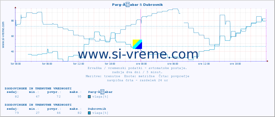 POVPREČJE :: Parg-Äabar & Dubrovnik :: temperatura | vlaga | hitrost vetra | tlak :: zadnja dva dni / 5 minut.