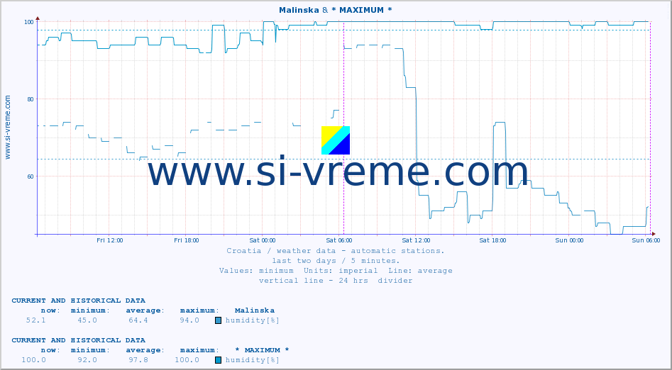  :: Malinska & * MAXIMUM * :: temperature | humidity | wind speed | air pressure :: last two days / 5 minutes.