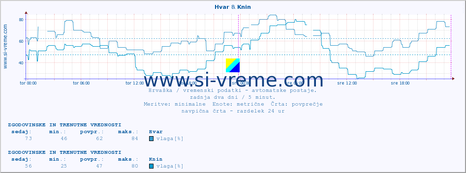 POVPREČJE :: Hvar & Knin :: temperatura | vlaga | hitrost vetra | tlak :: zadnja dva dni / 5 minut.