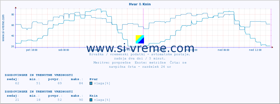 POVPREČJE :: Hvar & Knin :: temperatura | vlaga | hitrost vetra | tlak :: zadnja dva dni / 5 minut.