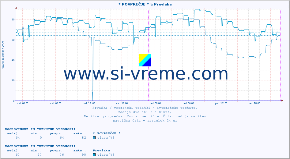 POVPREČJE :: * POVPREČJE * & Prevlaka :: temperatura | vlaga | hitrost vetra | tlak :: zadnja dva dni / 5 minut.