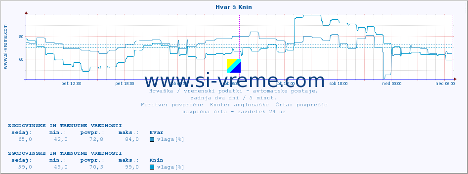 POVPREČJE :: Hvar & Knin :: temperatura | vlaga | hitrost vetra | tlak :: zadnja dva dni / 5 minut.