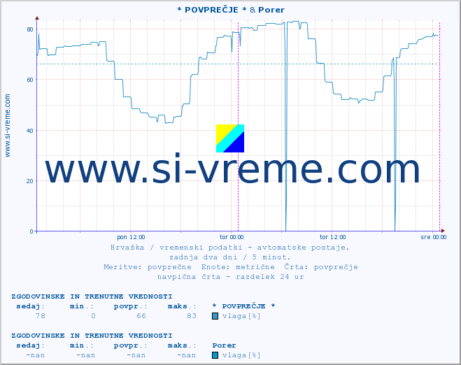 POVPREČJE :: * POVPREČJE * & Porer :: temperatura | vlaga | hitrost vetra | tlak :: zadnja dva dni / 5 minut.