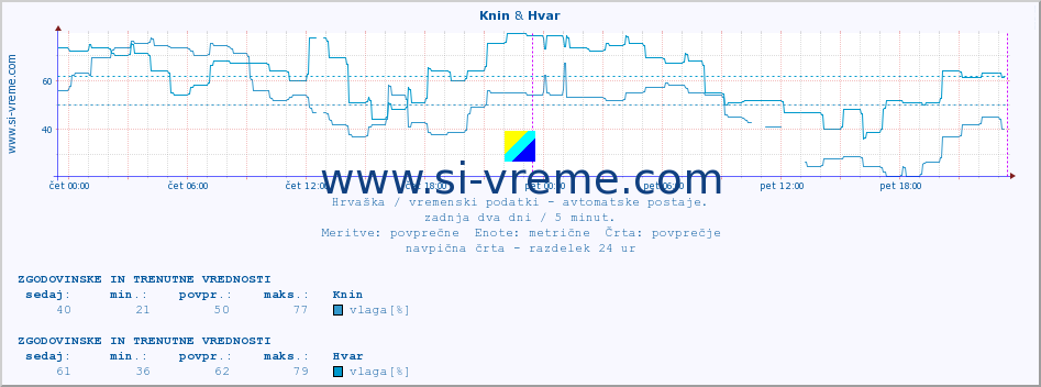 POVPREČJE :: Knin & Hvar :: temperatura | vlaga | hitrost vetra | tlak :: zadnja dva dni / 5 minut.