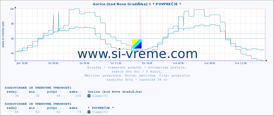 POVPREČJE :: Gorice (kod Nove GradiÅ¡ke) & * POVPREČJE * :: temperatura | vlaga | hitrost vetra | tlak :: zadnja dva dni / 5 minut.