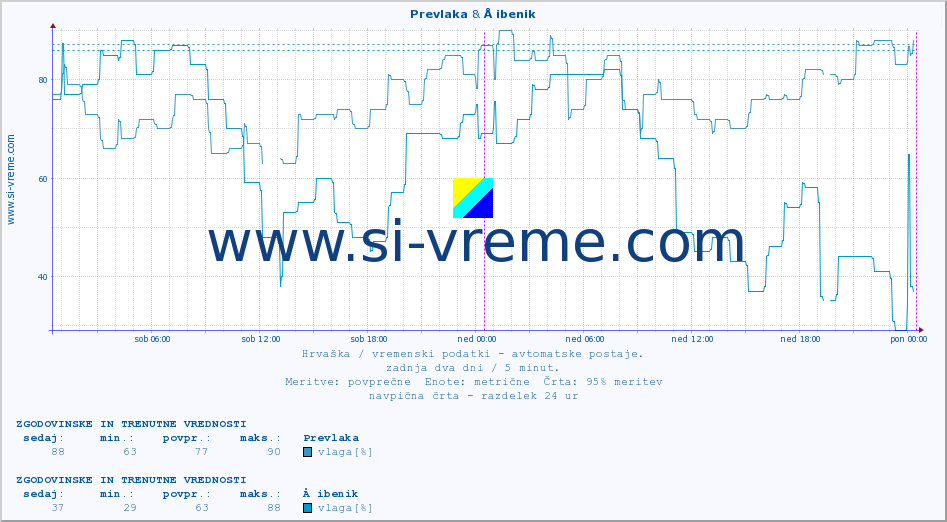 POVPREČJE :: Prevlaka & Å ibenik :: temperatura | vlaga | hitrost vetra | tlak :: zadnja dva dni / 5 minut.