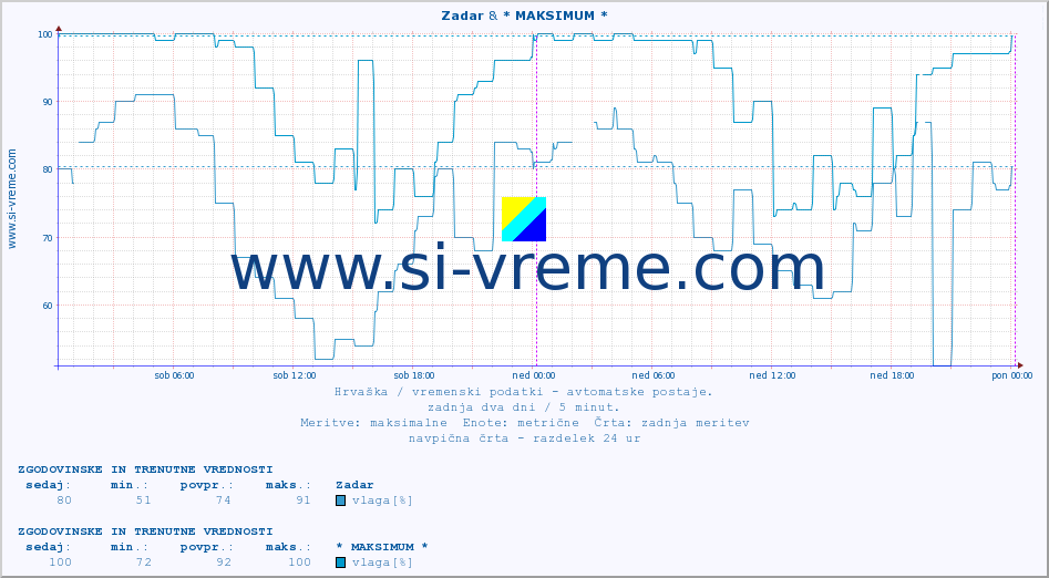 POVPREČJE :: Zadar & * MAKSIMUM * :: temperatura | vlaga | hitrost vetra | tlak :: zadnja dva dni / 5 minut.