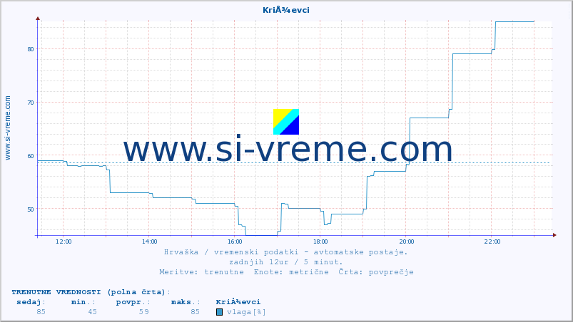 POVPREČJE :: KriÅ¾evci :: temperatura | vlaga | hitrost vetra | tlak :: zadnji dan / 5 minut.