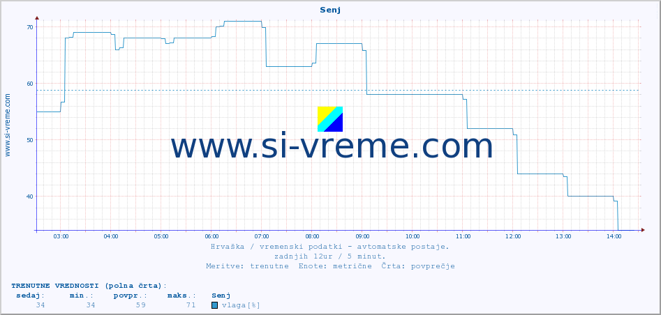 POVPREČJE :: Senj :: temperatura | vlaga | hitrost vetra | tlak :: zadnji dan / 5 minut.