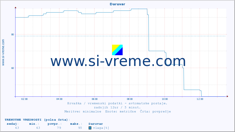 POVPREČJE :: Daruvar :: temperatura | vlaga | hitrost vetra | tlak :: zadnji dan / 5 minut.