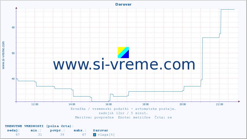 POVPREČJE :: Daruvar :: temperatura | vlaga | hitrost vetra | tlak :: zadnji dan / 5 minut.