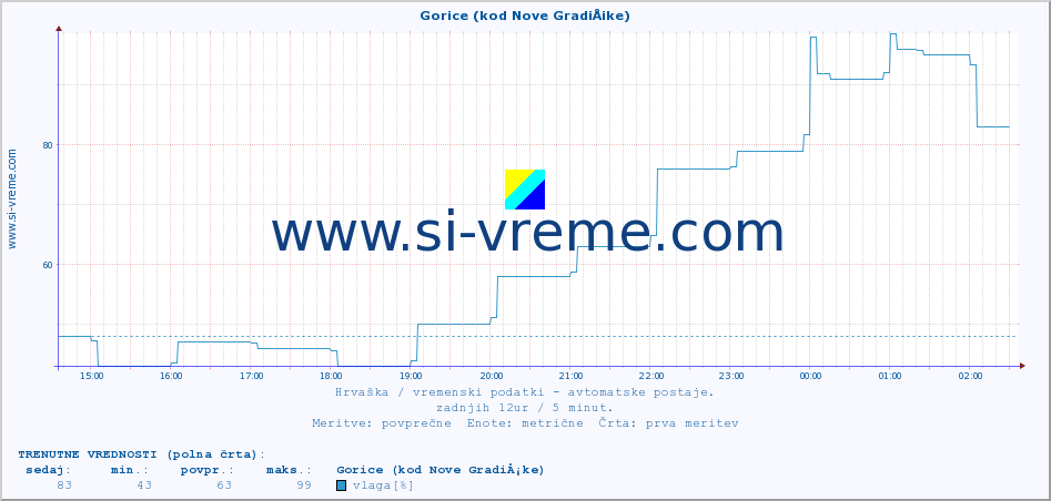 POVPREČJE :: Gorice (kod Nove GradiÅ¡ke) :: temperatura | vlaga | hitrost vetra | tlak :: zadnji dan / 5 minut.