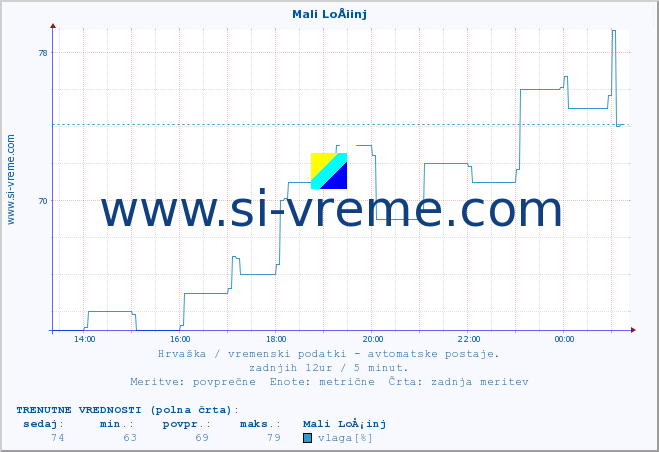 POVPREČJE :: Mali LoÅ¡inj :: temperatura | vlaga | hitrost vetra | tlak :: zadnji dan / 5 minut.