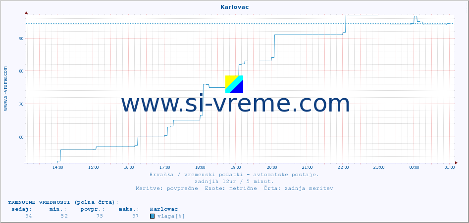 POVPREČJE :: Karlovac :: temperatura | vlaga | hitrost vetra | tlak :: zadnji dan / 5 minut.