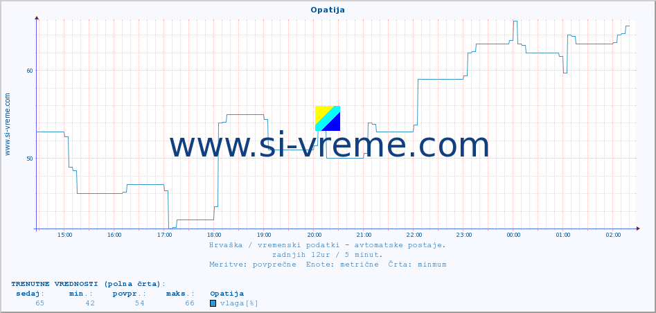 POVPREČJE :: Opatija :: temperatura | vlaga | hitrost vetra | tlak :: zadnji dan / 5 minut.