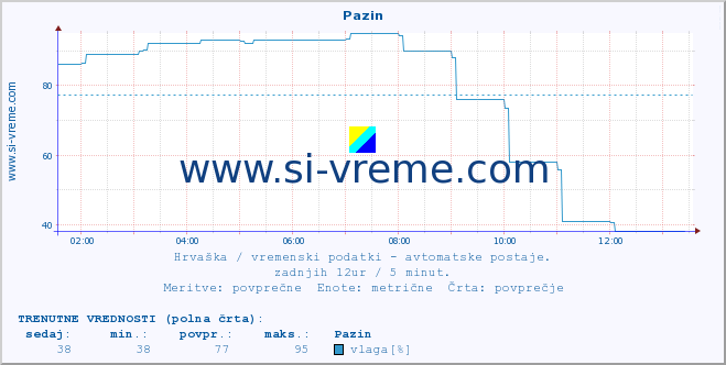 POVPREČJE :: Pazin :: temperatura | vlaga | hitrost vetra | tlak :: zadnji dan / 5 minut.