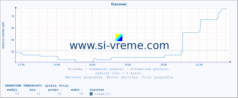 POVPREČJE :: Daruvar :: temperatura | vlaga | hitrost vetra | tlak :: zadnji dan / 5 minut.