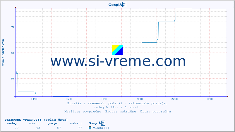 POVPREČJE :: GospiÄ :: temperatura | vlaga | hitrost vetra | tlak :: zadnji dan / 5 minut.