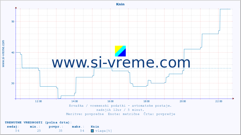 POVPREČJE :: Knin :: temperatura | vlaga | hitrost vetra | tlak :: zadnji dan / 5 minut.