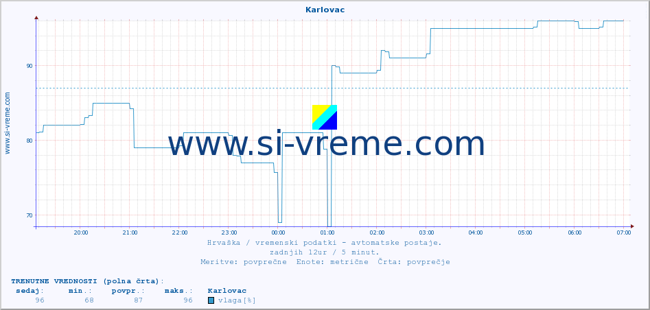 POVPREČJE :: Karlovac :: temperatura | vlaga | hitrost vetra | tlak :: zadnji dan / 5 minut.