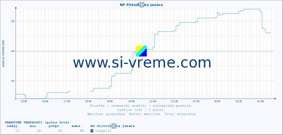 POVPREČJE :: NP PlitviÄka jezera :: temperatura | vlaga | hitrost vetra | tlak :: zadnji dan / 5 minut.