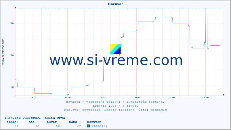 POVPREČJE :: Daruvar :: temperatura | vlaga | hitrost vetra | tlak :: zadnji dan / 5 minut.