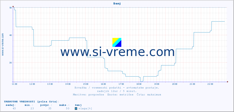 POVPREČJE :: Senj :: temperatura | vlaga | hitrost vetra | tlak :: zadnji dan / 5 minut.