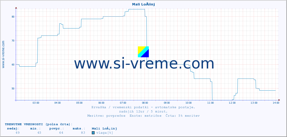 POVPREČJE :: Mali LoÅ¡inj :: temperatura | vlaga | hitrost vetra | tlak :: zadnji dan / 5 minut.
