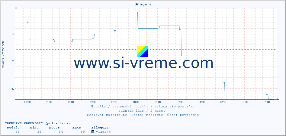 POVPREČJE :: Bilogora :: temperatura | vlaga | hitrost vetra | tlak :: zadnji dan / 5 minut.