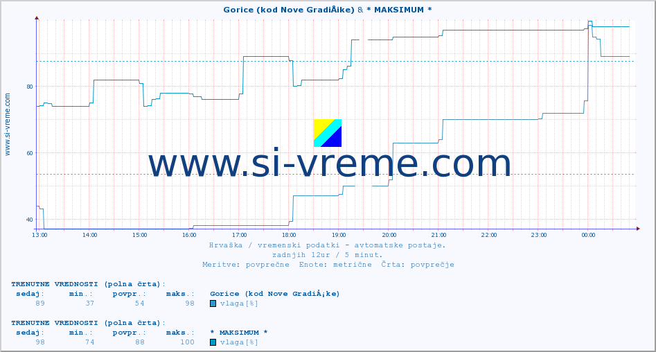 POVPREČJE :: Gorice (kod Nove GradiÅ¡ke) & Mali LoÅ¡inj :: temperatura | vlaga | hitrost vetra | tlak :: zadnji dan / 5 minut.