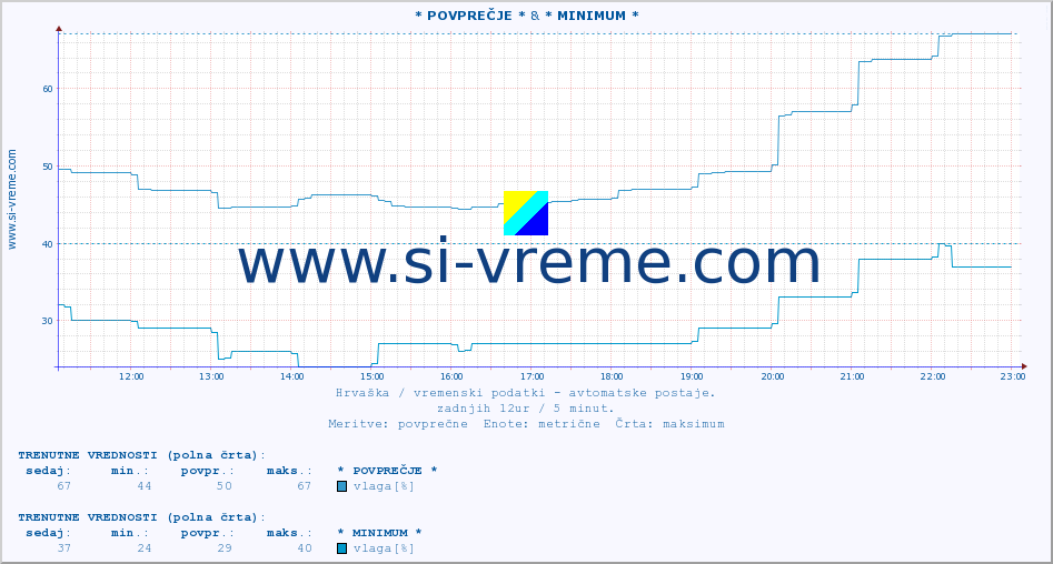 POVPREČJE :: * POVPREČJE * & * MINIMUM * :: temperatura | vlaga | hitrost vetra | tlak :: zadnji dan / 5 minut.