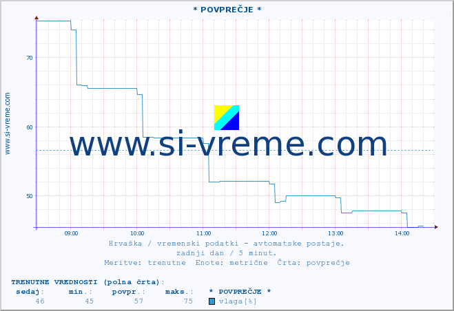 POVPREČJE :: * POVPREČJE * :: temperatura | vlaga | hitrost vetra | tlak :: zadnji dan / 5 minut.