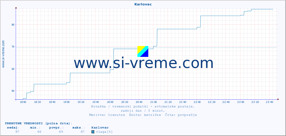 POVPREČJE :: Karlovac :: temperatura | vlaga | hitrost vetra | tlak :: zadnji dan / 5 minut.