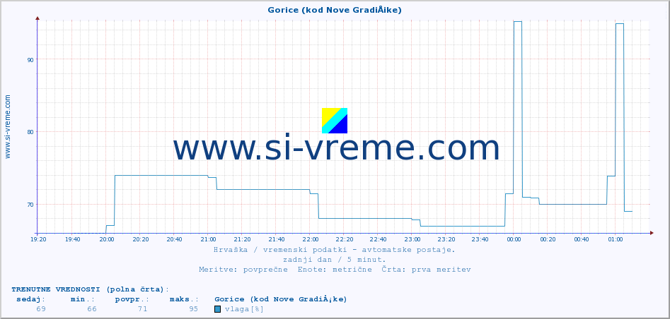 POVPREČJE :: Gorice (kod Nove GradiÅ¡ke) :: temperatura | vlaga | hitrost vetra | tlak :: zadnji dan / 5 minut.