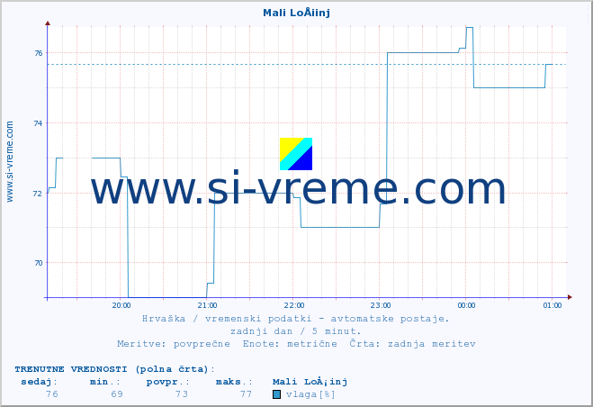 POVPREČJE :: Mali LoÅ¡inj :: temperatura | vlaga | hitrost vetra | tlak :: zadnji dan / 5 minut.