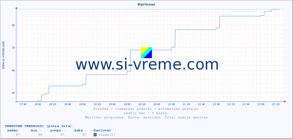 POVPREČJE :: Karlovac :: temperatura | vlaga | hitrost vetra | tlak :: zadnji dan / 5 minut.