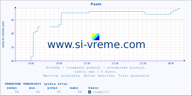 POVPREČJE :: Pazin :: temperatura | vlaga | hitrost vetra | tlak :: zadnji dan / 5 minut.