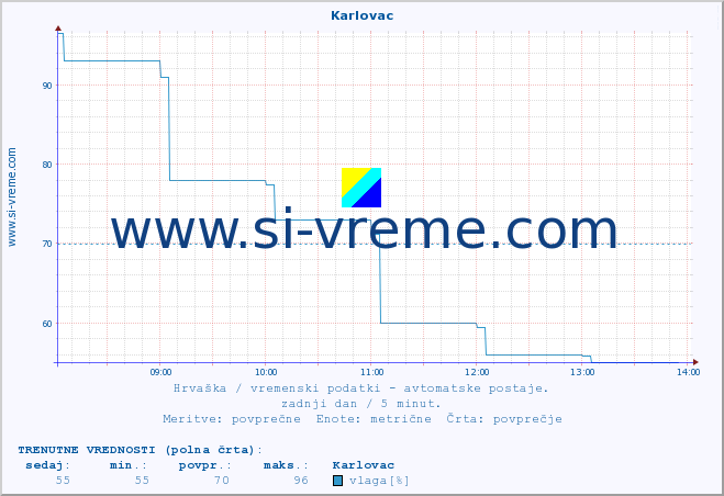 POVPREČJE :: Karlovac :: temperatura | vlaga | hitrost vetra | tlak :: zadnji dan / 5 minut.