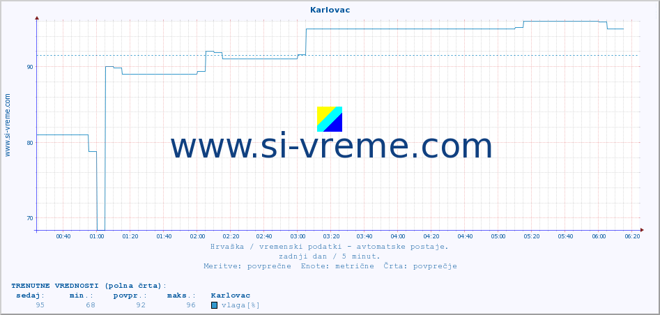 POVPREČJE :: Karlovac :: temperatura | vlaga | hitrost vetra | tlak :: zadnji dan / 5 minut.