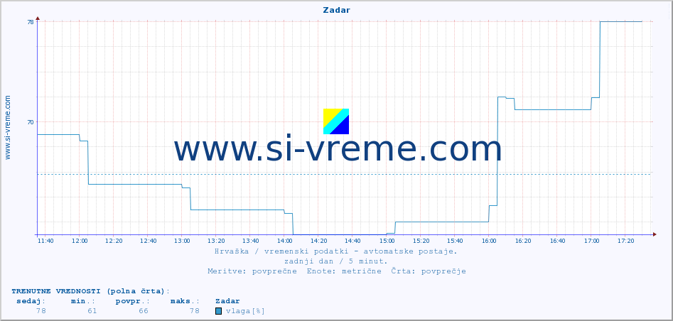 POVPREČJE :: Zadar :: temperatura | vlaga | hitrost vetra | tlak :: zadnji dan / 5 minut.