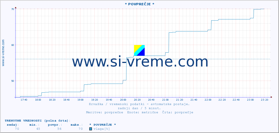 POVPREČJE :: * POVPREČJE * :: temperatura | vlaga | hitrost vetra | tlak :: zadnji dan / 5 minut.