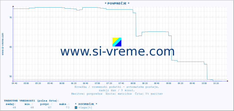 POVPREČJE :: * POVPREČJE * :: temperatura | vlaga | hitrost vetra | tlak :: zadnji dan / 5 minut.