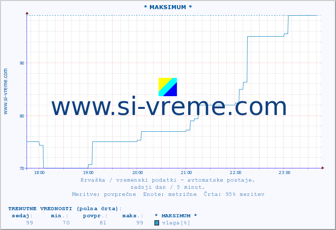 POVPREČJE :: * MAKSIMUM * :: temperatura | vlaga | hitrost vetra | tlak :: zadnji dan / 5 minut.