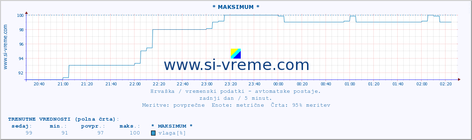 POVPREČJE :: * MAKSIMUM * :: temperatura | vlaga | hitrost vetra | tlak :: zadnji dan / 5 minut.