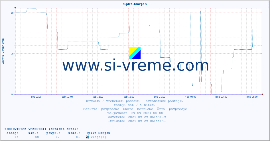 POVPREČJE :: Split-Marjan :: temperatura | vlaga | hitrost vetra | tlak :: zadnji dan / 5 minut.